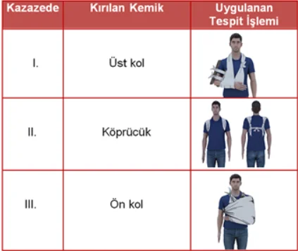 Tabloya göre ilk yardımcının, numaralanmış kazazedelerin kırık durumlarına göre uyguladığı tespit işlemleri doğru (D), y — soru görseli