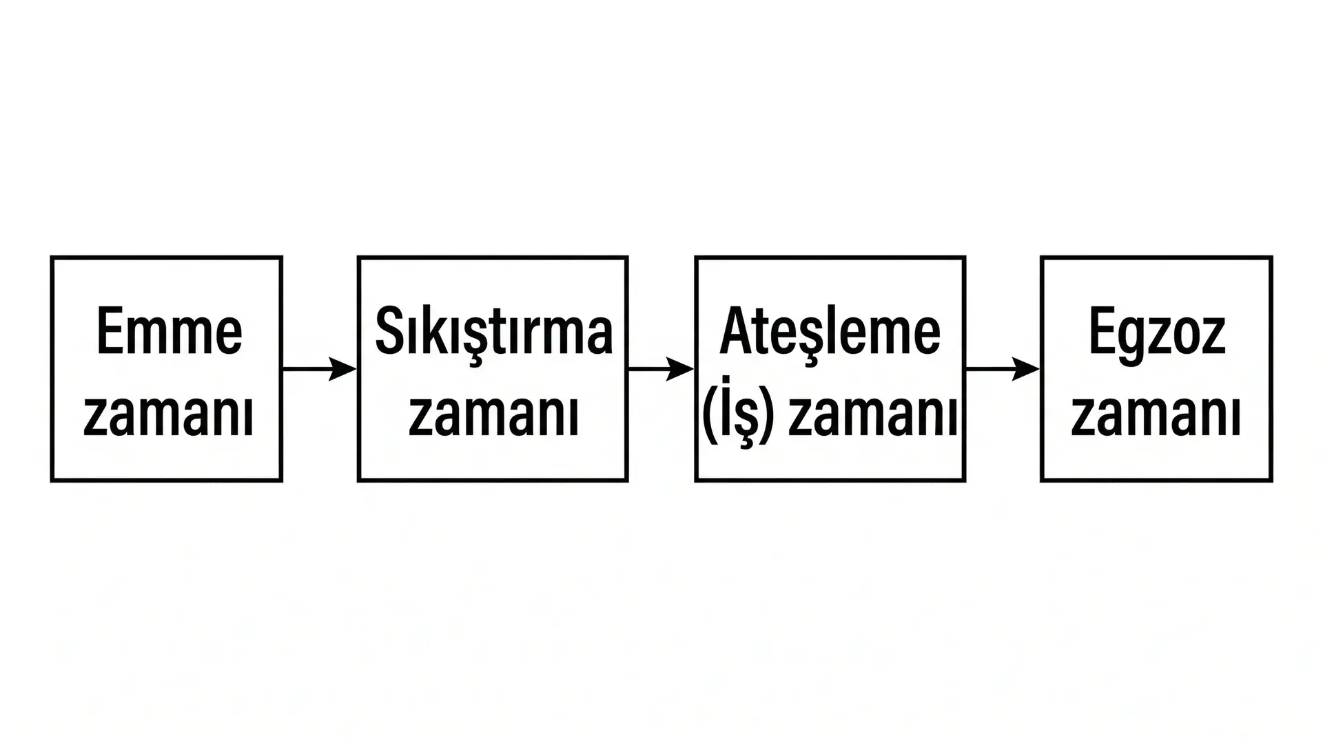Dört zamanlı benzinli motorlarda, zamanların oluşum sırası aşağıdaki gibidir. Buna göre, hangi zamanda emme supabı açılı — soru görseli