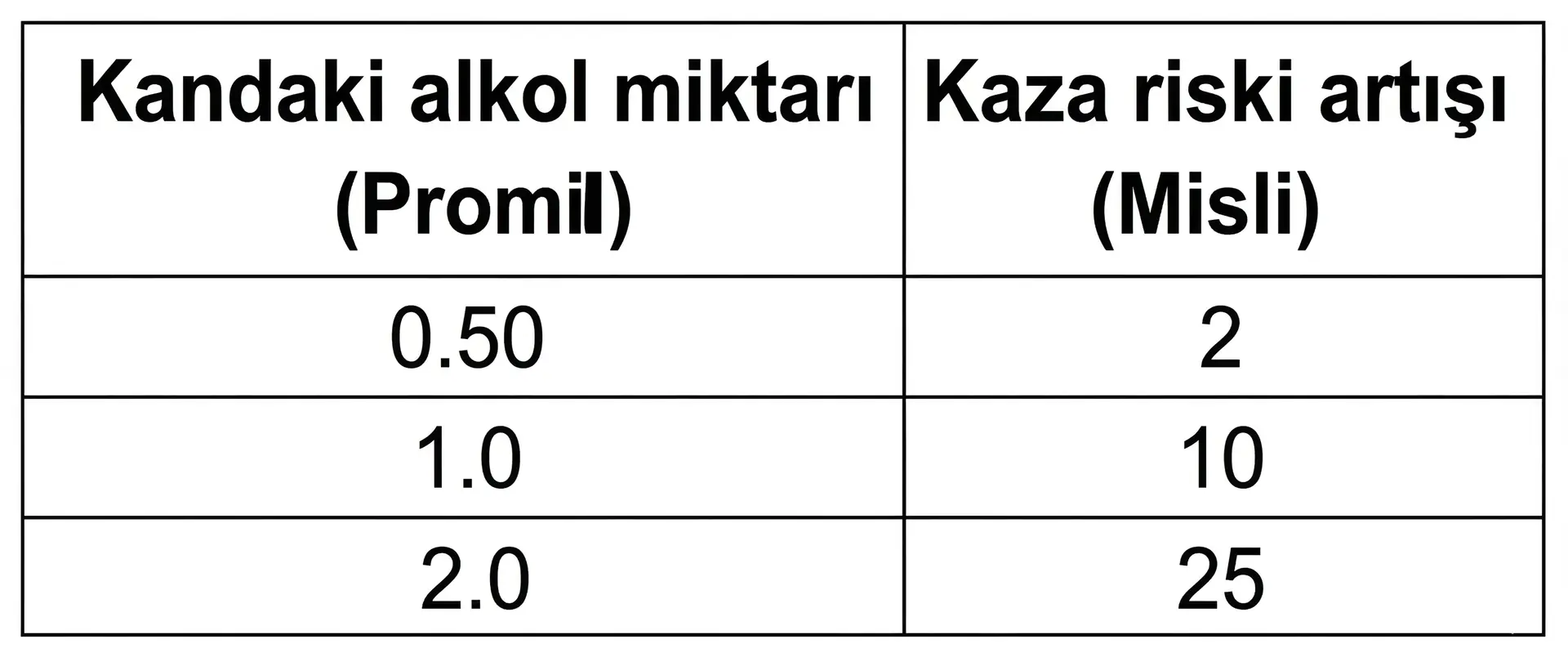 Tabloda, kandaki alkol miktarına bağlı olarak sürücülerin kaza yapma riskindeki artışlar verilmiştir. Tabloya göre aşağı — soru görseli