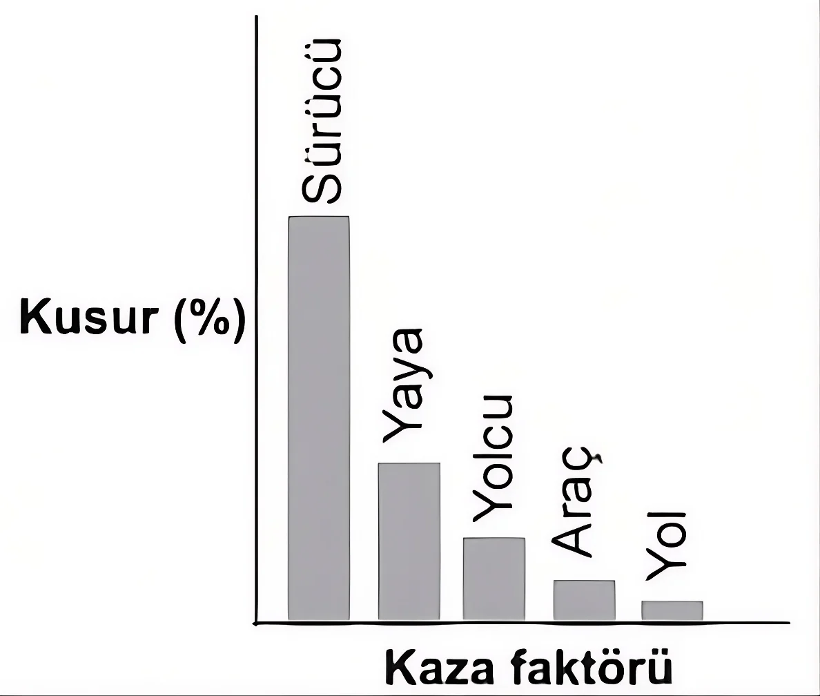 Grafikte ülkemizde meydana gelen trafik kazalarına ait kaza faktörleri ve kusur yüzdeleri(%) verilmiştir. Verilere göre  — soru görseli