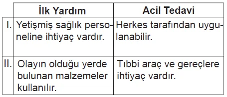 İlk Yardım ile Acil Tedavi arasındaki farklarla ilgili olarak tabloda verilen bilgiler için ne söylenebilir? — soru görseli