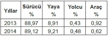 2013-2014 yılları itibariyle ülkemizde meydana gelen trafik kazalarındaki kusur oranları tabloda verilmiştir. Buna göre, — soru görseli