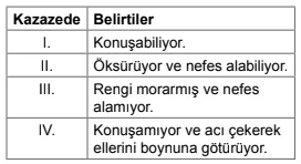 Solunum yolu tıkanıklığı yaşayan dört kazazedeye ait belirtiler aşağıdaki tabloda verilmiştir. Tabloya göre bu kazazedel — soru görseli